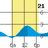 Kaunakakai tide chart for Saturday, June 21, 2025
