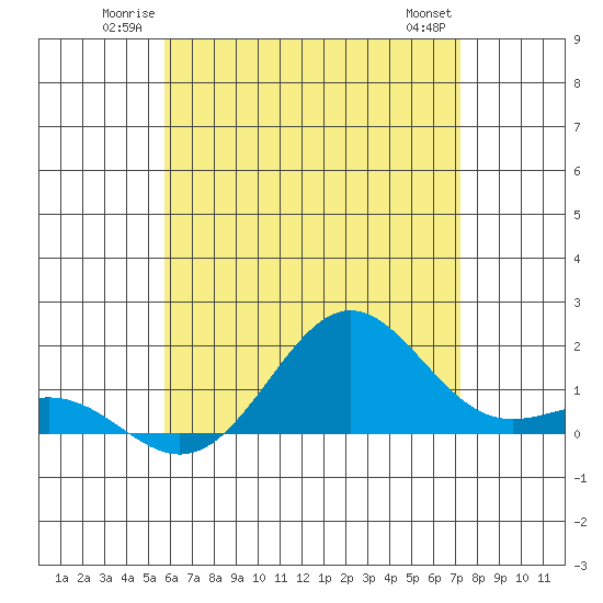 Kaunakakai tide chart for Sunday, June 22, 2025