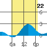 Kaunakakai tide chart for Sunday, June 22, 2025