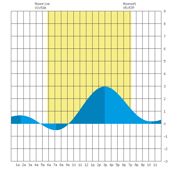Kaunakakai tide chart for Monday, June 23, 2025