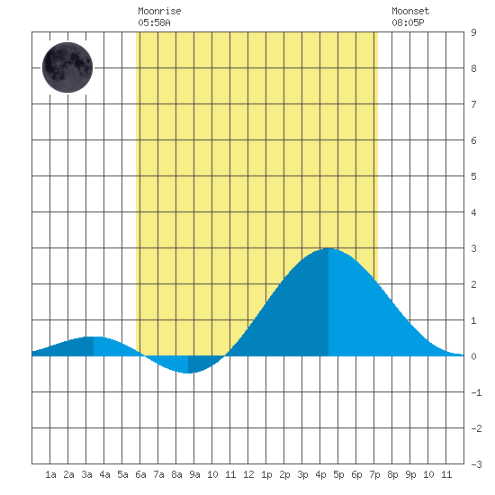 Kaunakakai tide chart for Wednesday, June 25, 2025