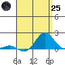 Kaunakakai tide chart for Wednesday, June 25, 2025