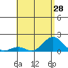 Kaunakakai tide chart for Saturday, June 28, 2025