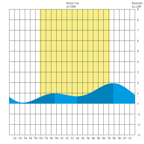 Kaunakakai tide chart for Monday, June 30, 2025