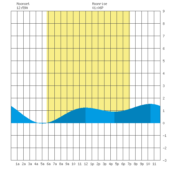 Kaunakakai tide chart for Tuesday, June 3, 2025