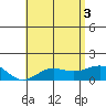 Kaunakakai tide chart for Tuesday, June 3, 2025