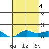 Kaunakakai tide chart for Wednesday, June 4, 2025