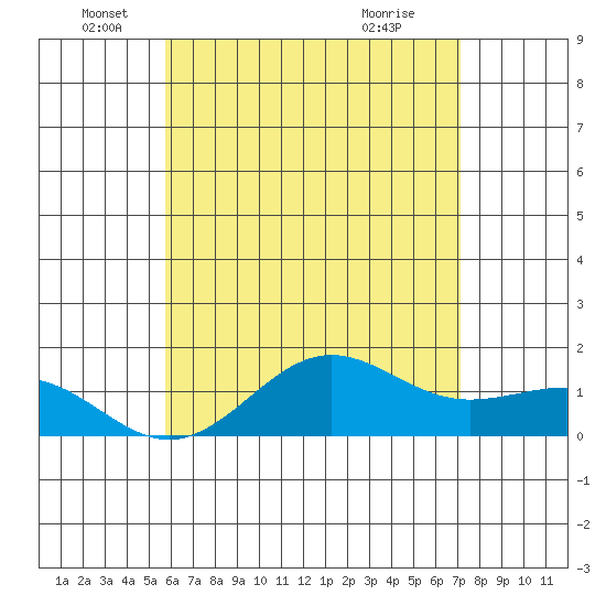 Kaunakakai tide chart for Thursday, June 5, 2025