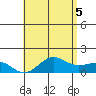 Kaunakakai tide chart for Thursday, June 5, 2025