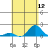 Kaunakakai tide chart for Saturday, July 12, 2025