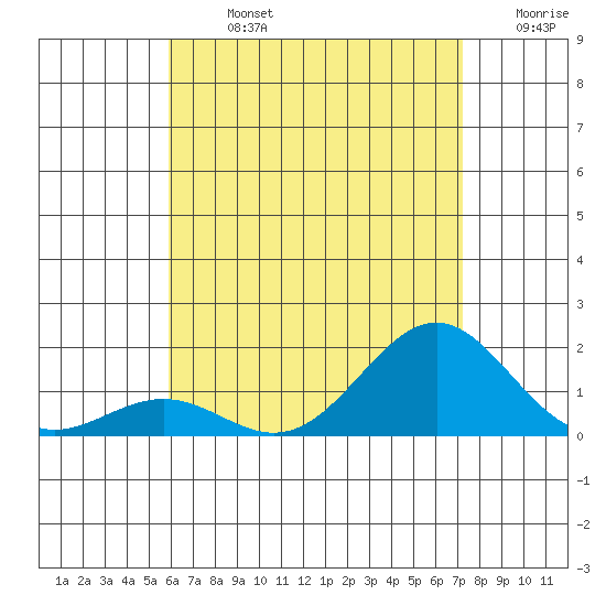 Kaunakakai tide chart for Sunday, July 13, 2025
