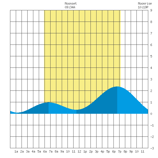 Kaunakakai tide chart for Monday, July 14, 2025