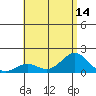 Kaunakakai tide chart for Monday, July 14, 2025
