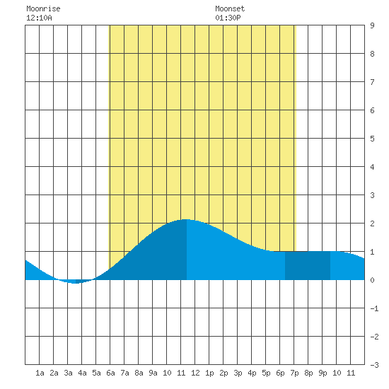 Kaunakakai tide chart for Friday, July 18, 2025