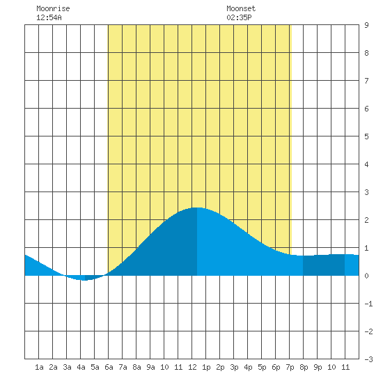 Kaunakakai tide chart for Saturday, July 19, 2025