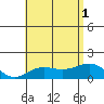 Kaunakakai tide chart for Tuesday, July 1, 2025