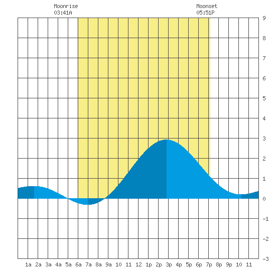 Kaunakakai tide chart for Tuesday, July 22, 2025