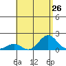 Kaunakakai tide chart for Saturday, July 26, 2025