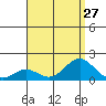 Kaunakakai tide chart for Sunday, July 27, 2025