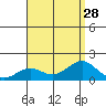 Kaunakakai tide chart for Monday, July 28, 2025
