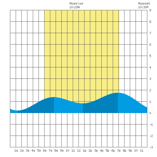 Kaunakakai tide chart for Tuesday, July 29, 2025