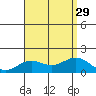Kaunakakai tide chart for Tuesday, July 29, 2025