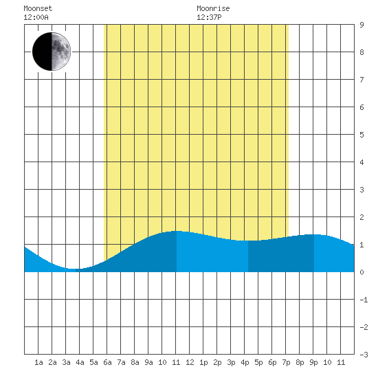 Kaunakakai tide chart for Wednesday, July 2, 2025