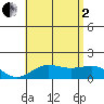 Kaunakakai tide chart for Wednesday, July 2, 2025