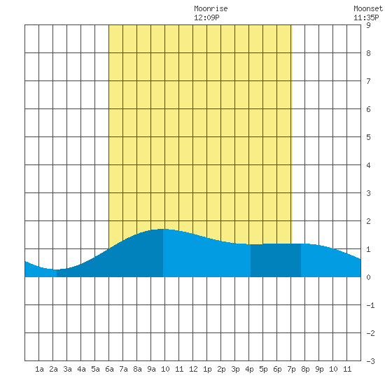 Kaunakakai tide chart for Thursday, July 31, 2025