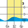 Kaunakakai tide chart for Thursday, July 3, 2025