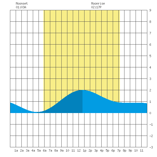 Kaunakakai tide chart for Friday, July 4, 2025