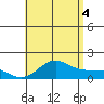 Kaunakakai tide chart for Friday, July 4, 2025