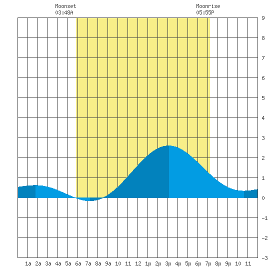 Kaunakakai tide chart for Tuesday, July 8, 2025