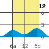 Kaunakakai tide chart for Tuesday, August 12, 2025