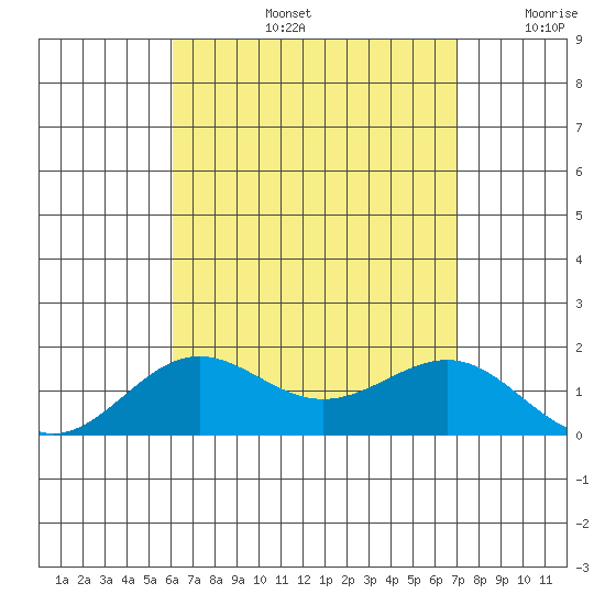 Kaunakakai tide chart for Wednesday, August 13, 2025