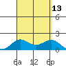 Kaunakakai tide chart for Wednesday, August 13, 2025