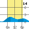 Kaunakakai tide chart for Thursday, August 14, 2025