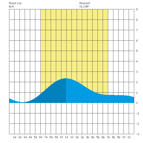 Kaunakakai tide chart for Saturday, August 16, 2025