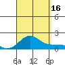Kaunakakai tide chart for Saturday, August 16, 2025