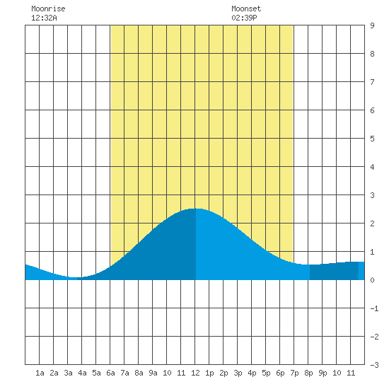 Kaunakakai tide chart for Sunday, August 17, 2025