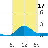 Kaunakakai tide chart for Sunday, August 17, 2025