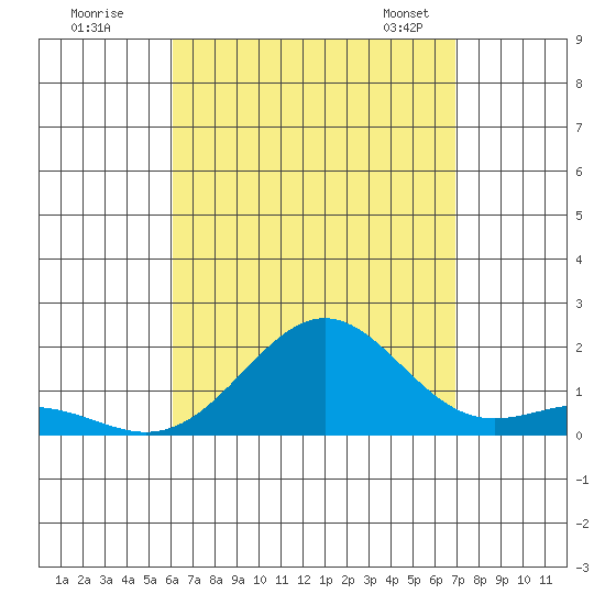 Kaunakakai tide chart for Monday, August 18, 2025