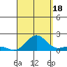 Kaunakakai tide chart for Monday, August 18, 2025