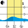 Kaunakakai tide chart for Friday, August 1, 2025