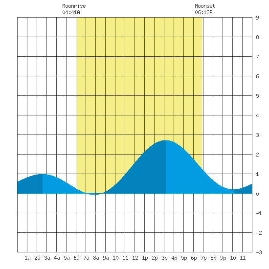 Kaunakakai tide chart for Thursday, August 21, 2025