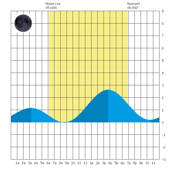 Kaunakakai tide chart for Friday, August 22, 2025
