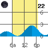 Kaunakakai tide chart for Friday, August 22, 2025