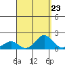 Kaunakakai tide chart for Saturday, August 23, 2025