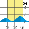 Kaunakakai tide chart for Sunday, August 24, 2025