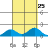 Kaunakakai tide chart for Monday, August 25, 2025